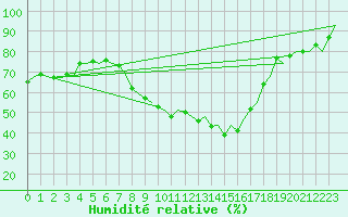 Courbe de l'humidit relative pour Aalborg