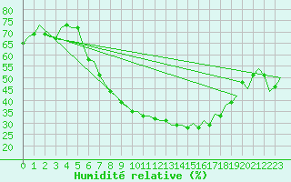 Courbe de l'humidit relative pour Leipzig-Schkeuditz