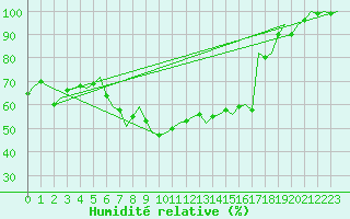 Courbe de l'humidit relative pour Nuernberg