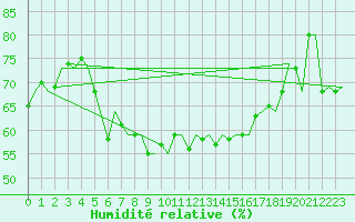 Courbe de l'humidit relative pour Svolvaer / Helle