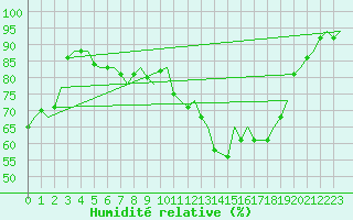 Courbe de l'humidit relative pour Oostende (Be)