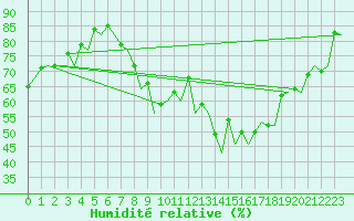 Courbe de l'humidit relative pour Sevilla / San Pablo