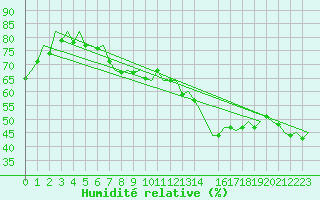 Courbe de l'humidit relative pour Leipzig-Schkeuditz
