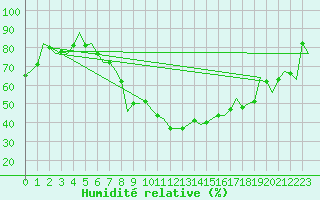 Courbe de l'humidit relative pour Bremen