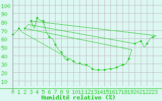 Courbe de l'humidit relative pour Volkel