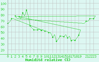 Courbe de l'humidit relative pour Verona / Villafranca