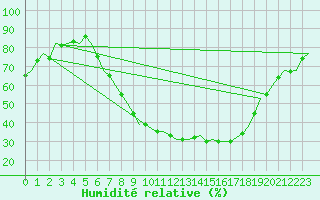 Courbe de l'humidit relative pour Fassberg