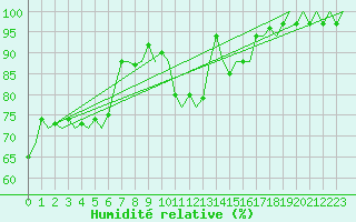 Courbe de l'humidit relative pour Buechel