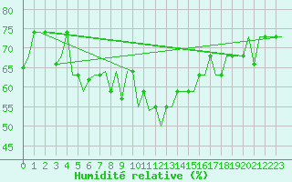 Courbe de l'humidit relative pour Murmansk