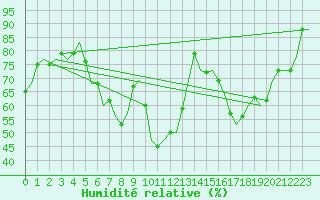 Courbe de l'humidit relative pour Vlieland