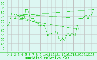 Courbe de l'humidit relative pour Rimini