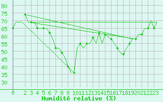 Courbe de l'humidit relative pour Cagliari / Elmas