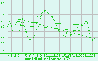 Courbe de l'humidit relative pour Gibraltar (UK)