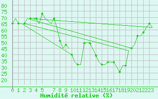 Courbe de l'humidit relative pour Sabadell