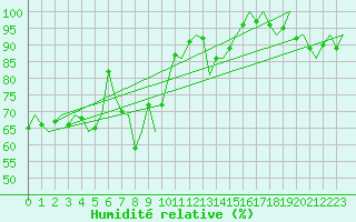 Courbe de l'humidit relative pour Sorkjosen