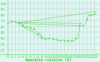 Courbe de l'humidit relative pour Kruunupyy