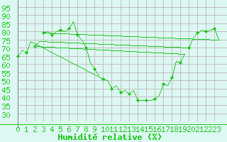 Courbe de l'humidit relative pour Laupheim