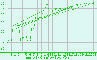 Courbe de l'humidit relative pour Bekescsaba