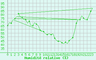 Courbe de l'humidit relative pour Bremen