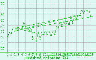 Courbe de l'humidit relative pour Barcelona / Aeropuerto