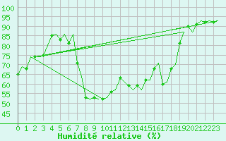 Courbe de l'humidit relative pour Eindhoven (PB)