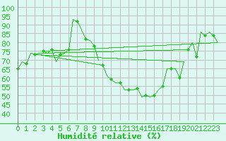 Courbe de l'humidit relative pour Debrecen