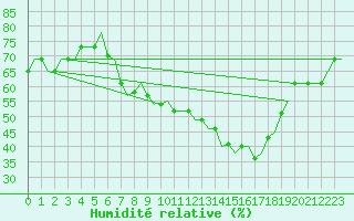 Courbe de l'humidit relative pour Bergamo / Orio Al Serio