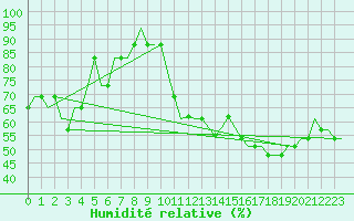 Courbe de l'humidit relative pour Dnipropetrovs'k
