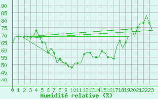 Courbe de l'humidit relative pour Venezia / Tessera