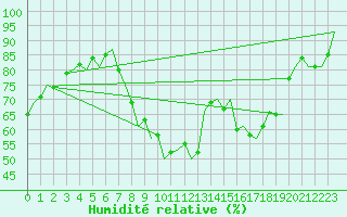Courbe de l'humidit relative pour Beauvechain (Be)