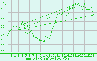 Courbe de l'humidit relative pour Praha / Ruzyne