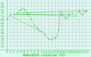 Courbe de l'humidit relative pour Leipzig-Schkeuditz