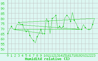 Courbe de l'humidit relative pour Kuopio