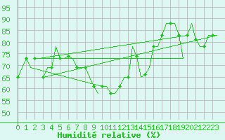 Courbe de l'humidit relative pour Palermo / Punta Raisi