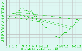 Courbe de l'humidit relative pour Marrakech