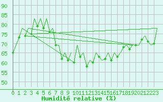 Courbe de l'humidit relative pour Barcelona / Aeropuerto