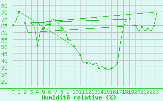 Courbe de l'humidit relative pour Augsburg