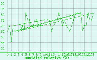 Courbe de l'humidit relative pour Sleipner A Platform