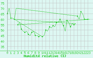 Courbe de l'humidit relative pour Tromso / Langnes