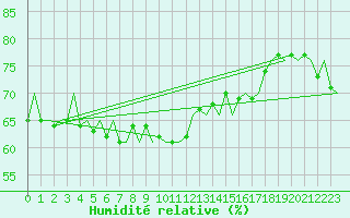 Courbe de l'humidit relative pour Platform P11-b Sea