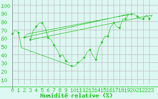 Courbe de l'humidit relative pour Catania / Fontanarossa