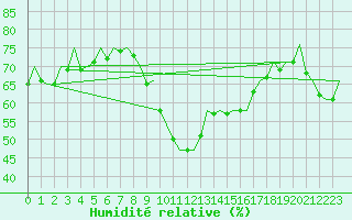 Courbe de l'humidit relative pour Barcelona / Aeropuerto