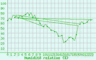 Courbe de l'humidit relative pour Zaragoza / Aeropuerto