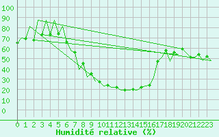 Courbe de l'humidit relative pour Timisoara