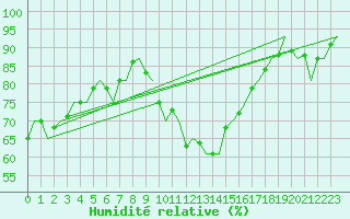 Courbe de l'humidit relative pour Deelen
