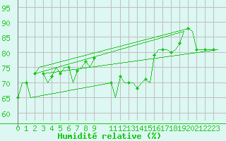Courbe de l'humidit relative pour Platform Hoorn-a Sea