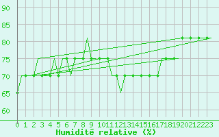 Courbe de l'humidit relative pour Liverpool Airport