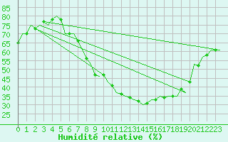 Courbe de l'humidit relative pour Buechel