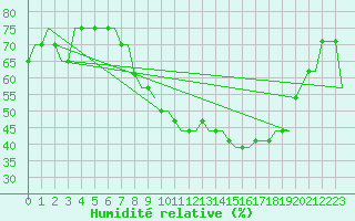 Courbe de l'humidit relative pour Manchester Airport
