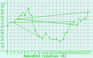 Courbe de l'humidit relative pour Milan (It)